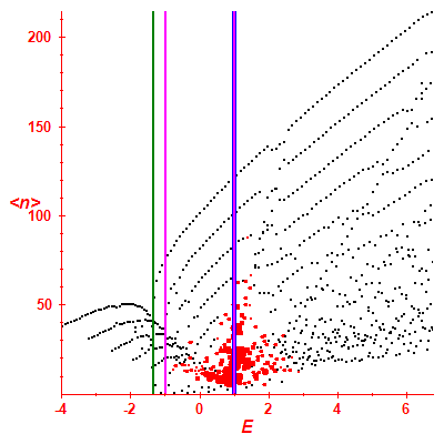 Peres lattice <N>